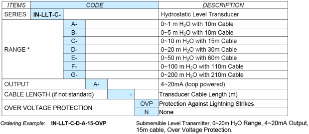 IN-LLT-C ordering table