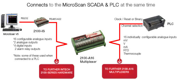 Connects to MicroScan SCADA and PLC at the same time