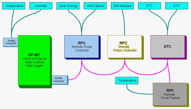 GP-MC RS485 expansion example diagram