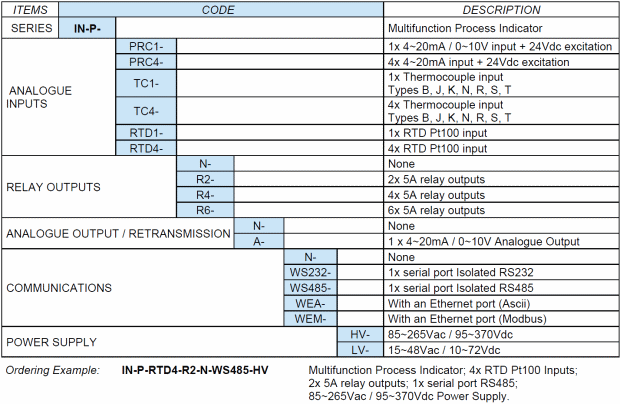 IN-P ordering table