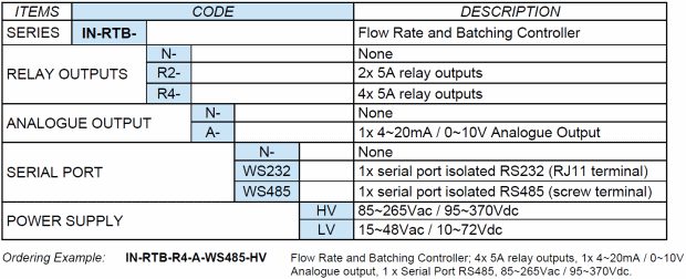 IN-RTB ordering table