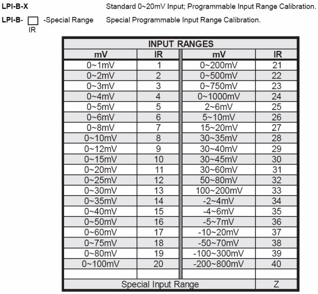 LPI-B ordering table