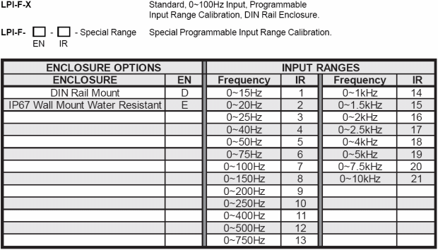 LPI-F ordering table