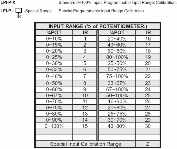 LPI-P ordering table