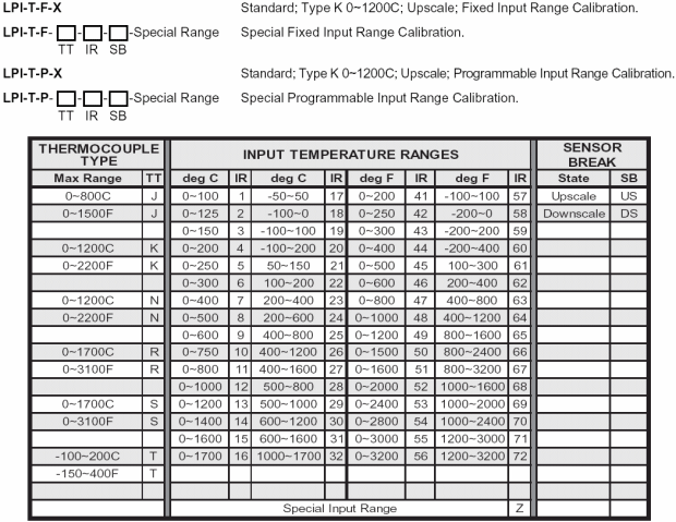 LPI-T ordering table