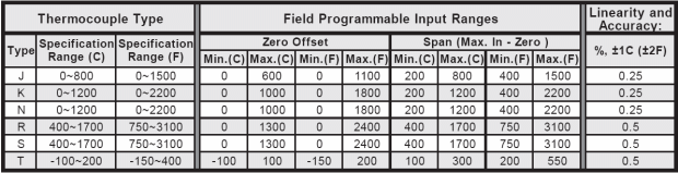 Type and Span Ranges