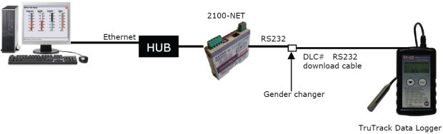 Network Data Logger connection