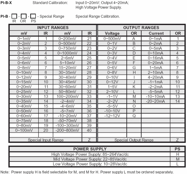 PI-B ordering table