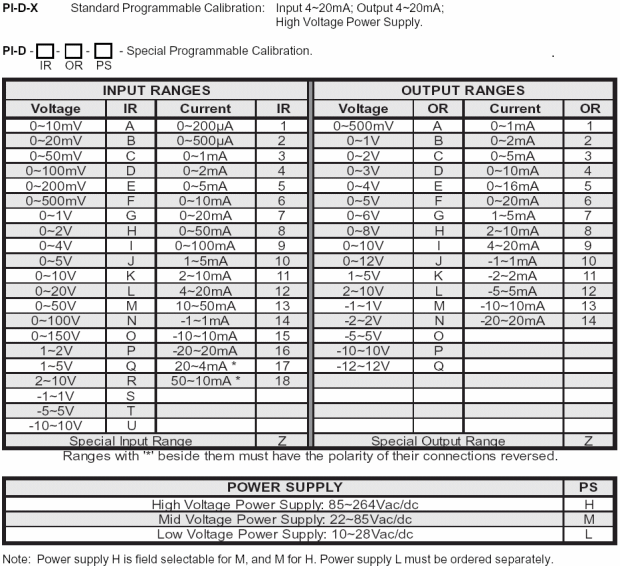 PI-D ordering table