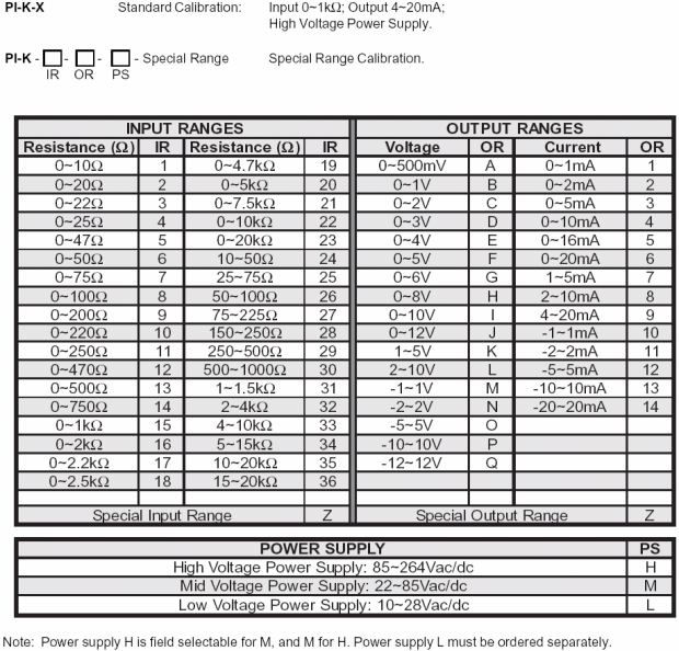 PI-K ordering table