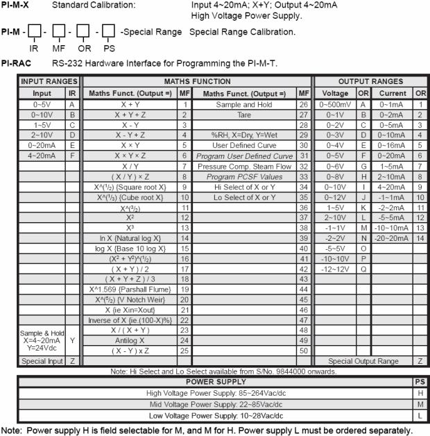 PI-M ordering table