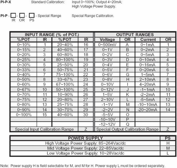 PI-P ordering table